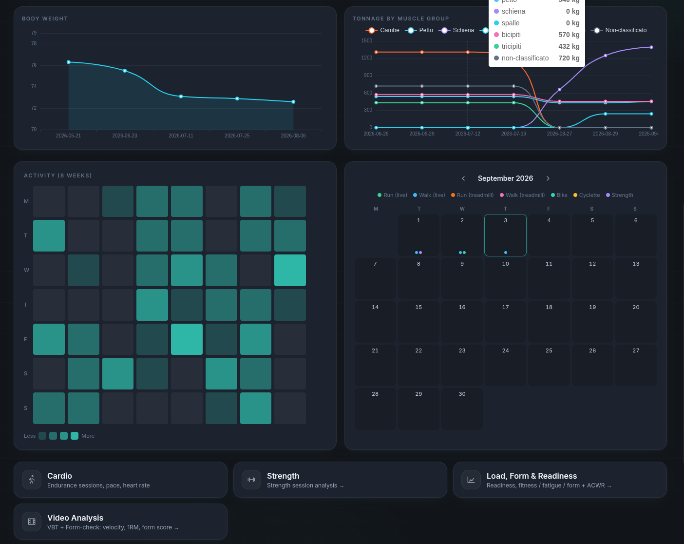 Misurazioni in cw·dashboard: peso corporeo, tonnellaggio per gruppo muscolare, mappa di attività delle ultime otto settimane e calendario delle sessioni