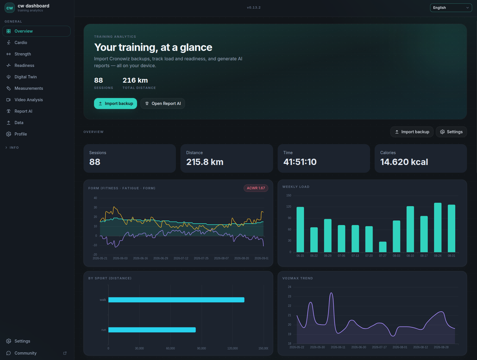 Panoramica di cw·dashboard: sessioni, distanza, curve di fitness, fatica e forma, carico settimanale e andamento del VO2max