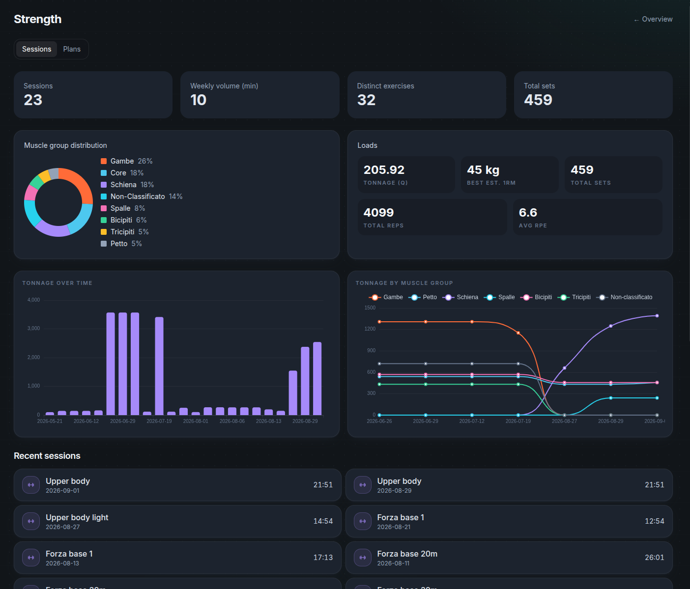 Analisi della forza in cw·dashboard: distribuzione per gruppo muscolare, tonnellaggio nel tempo, stima dell'1RM e sessioni recenti