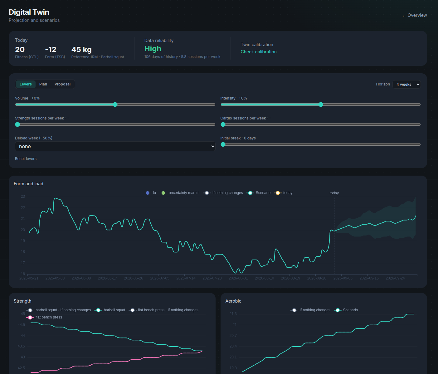 Digital Twin di cw·dashboard: leve di volume e intensità, affidabilità dei dati e proiezione della forma con la banda di incertezza