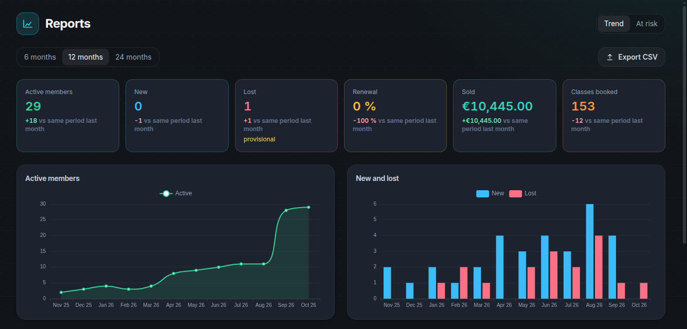 Report mese per mese in cronowiz Studio: iscritti attivi, nuovi e persi, tasso di rinnovo, venduto e lezioni prenotate